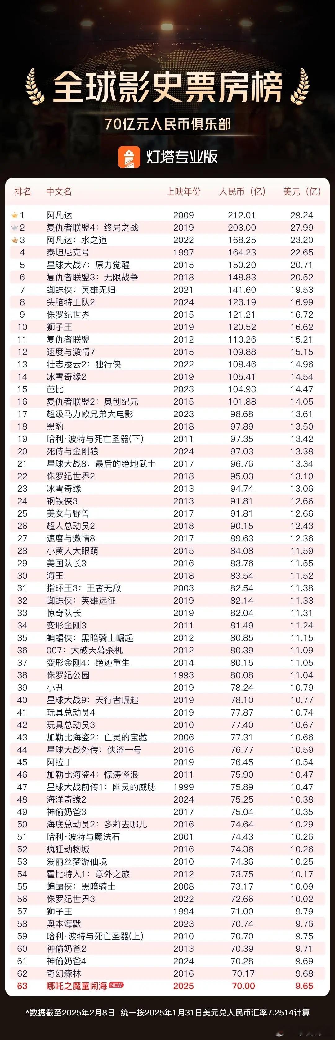 【破70亿！ 哪吒2进入全球票房前63名 】 深蓝看社会  据网络平台数据，截至