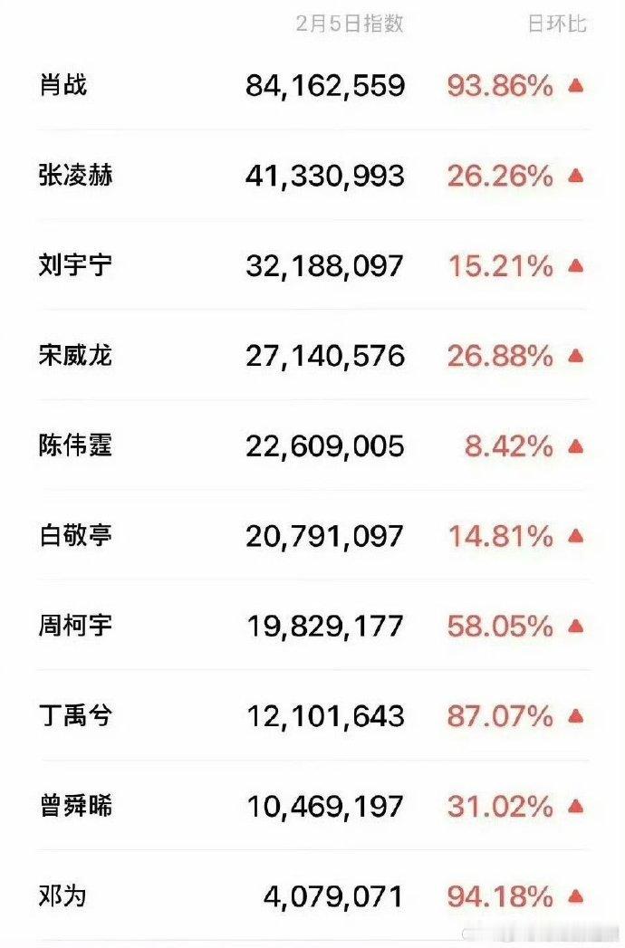 肖战昨日百指断层第一肖战杨紫百指第一沈腾惜败肖战 昨日百指榜单新鲜揭晓，肖战断层