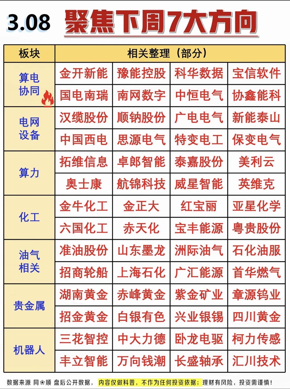 3.08 聚焦下周7大方向  🔥📈💰

下周A股市场可是有不少看点。中东局