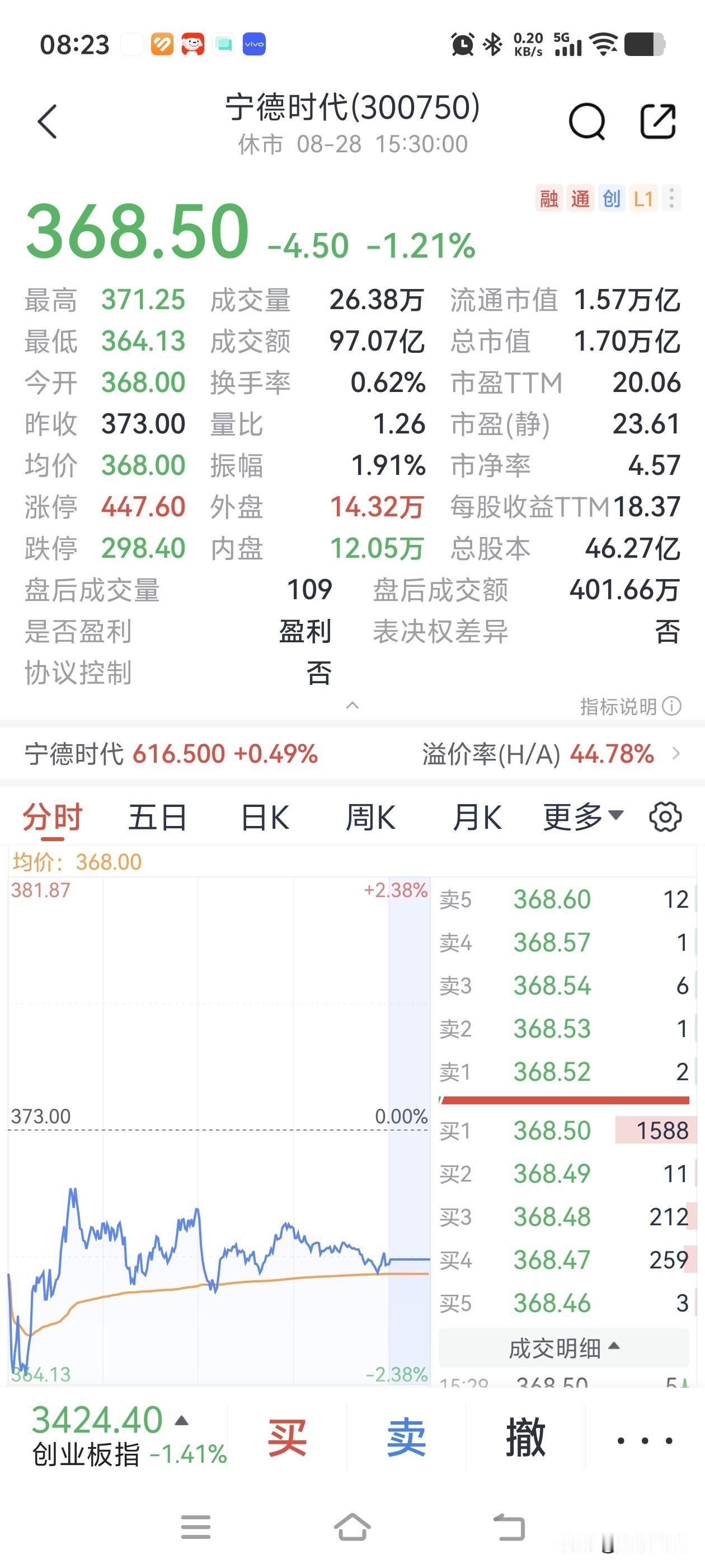 H股股价大幅超过A股的股票只有一只，就是宁德时代。A股368.5元，H股616.