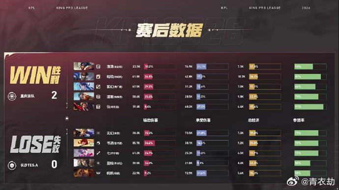 清清项羽闪开C位击杀C位之后狼队顺势打出1换2，一举完成经济反超，场上局势彻底向