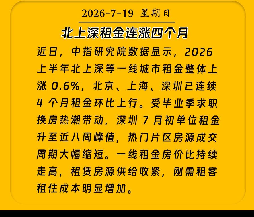 同时，2026 上半年北上深等一线城市租金也整体上涨 0.6%，北京、上海、深圳