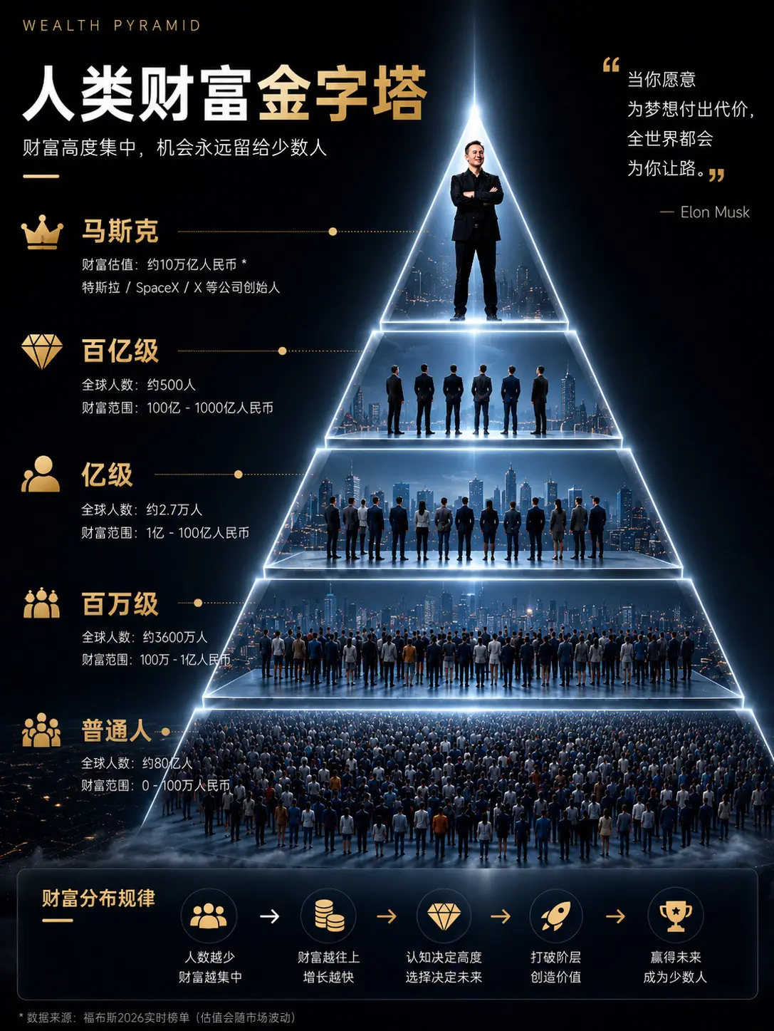 人类财富金字塔。你在哪一级？