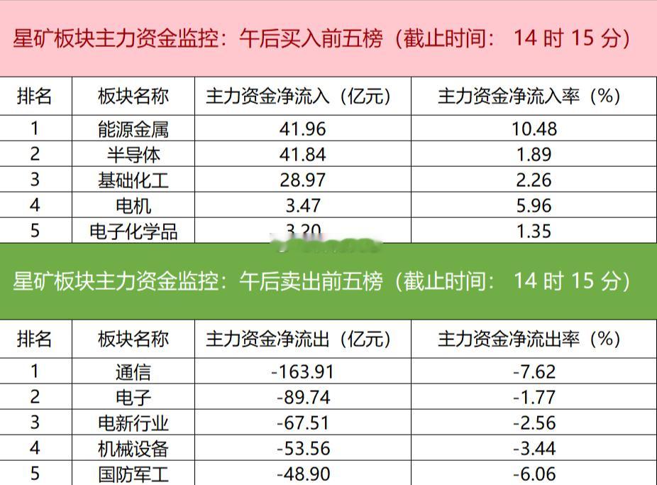 【主力资金监控：通信板块净流出超163亿】星矿数据显示，今日主力资金净流入能源金