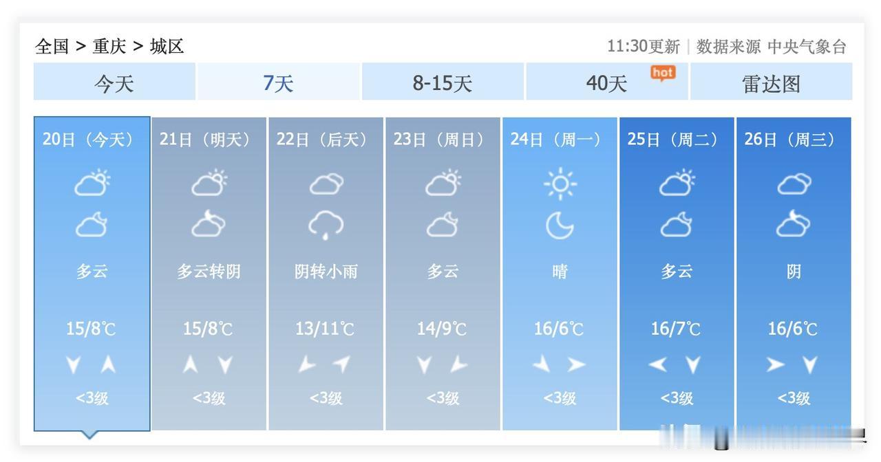 噢！11月20日到12月4日，重庆主城区，总体是比较温暖的，所以，仙女山，金佛山