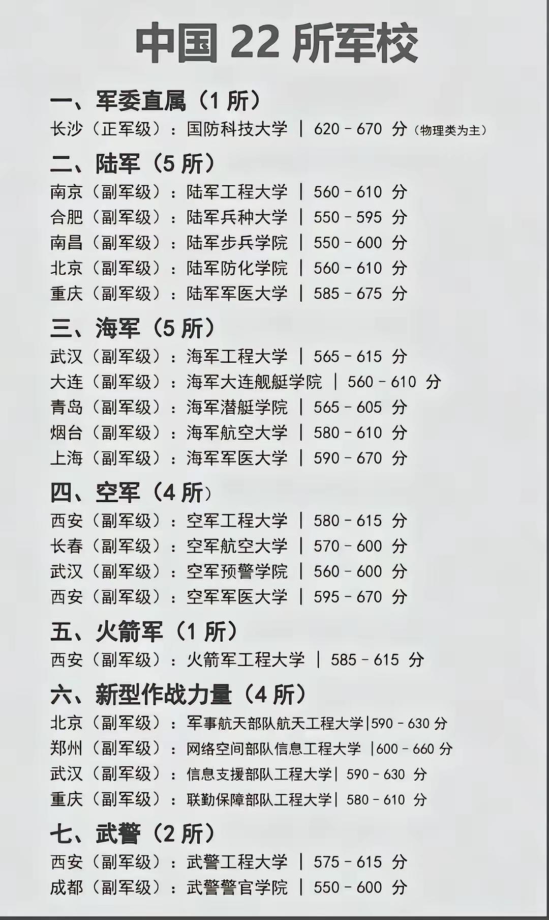 优质军校精选[爱慕]（20所，按综合实力/热度排序）

1. 国防科技大学（长沙