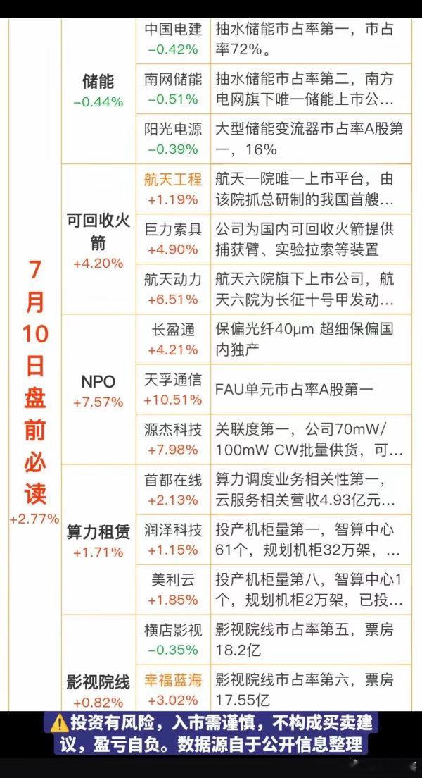 7.10周五  盘前：财经热点信息汇总！1.储能2.可回收火箭3.NPO4.算力