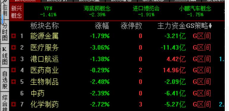 4.4周末数据：
截至周五收盘，同花顺90个行业板块只剩7个处于上涨形态，5个都