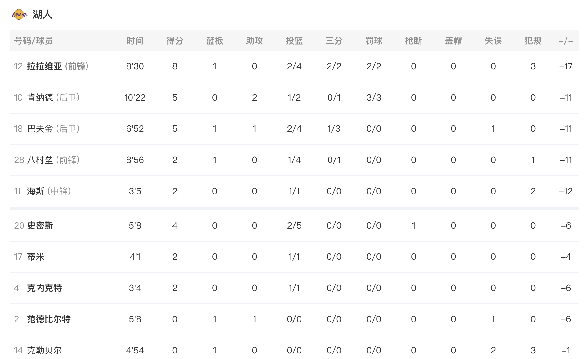第一节结束，湖人30-47马刺，如何评价首节表现？马刺vs湖人 拉拉维亚8分1篮