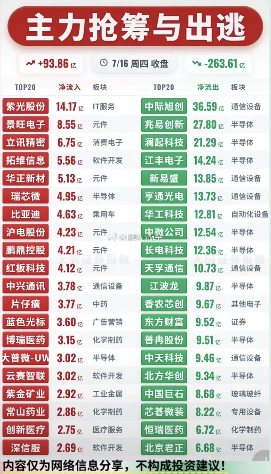 7月16日主力资金流入与流出Top20。 半导体遭遇连续抛售潮，AI应用、创新药