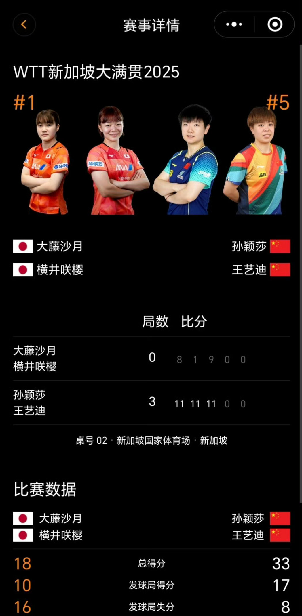 孙颖莎王艺迪3比0大藤沙月横井咲樱 对面女双世一还是被3：0送走了要孙颖莎去啃硬