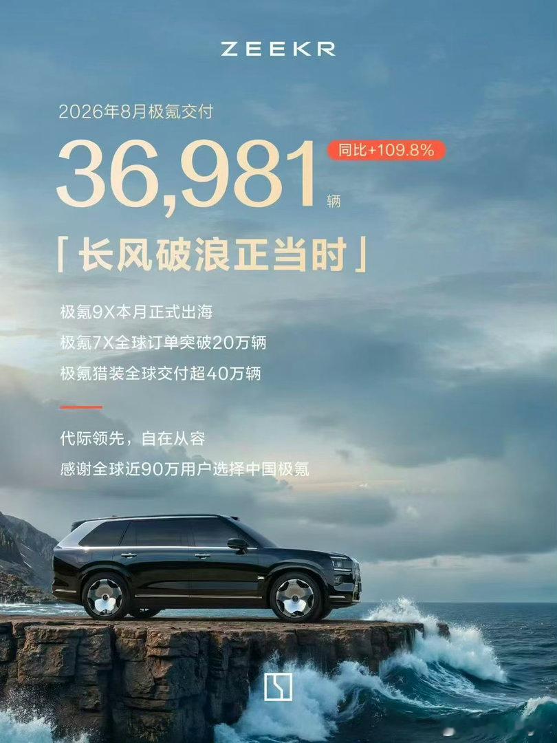 极氪8月交付达到36981辆，同比增长109.8%！极氪产品好不好，市场会说话[