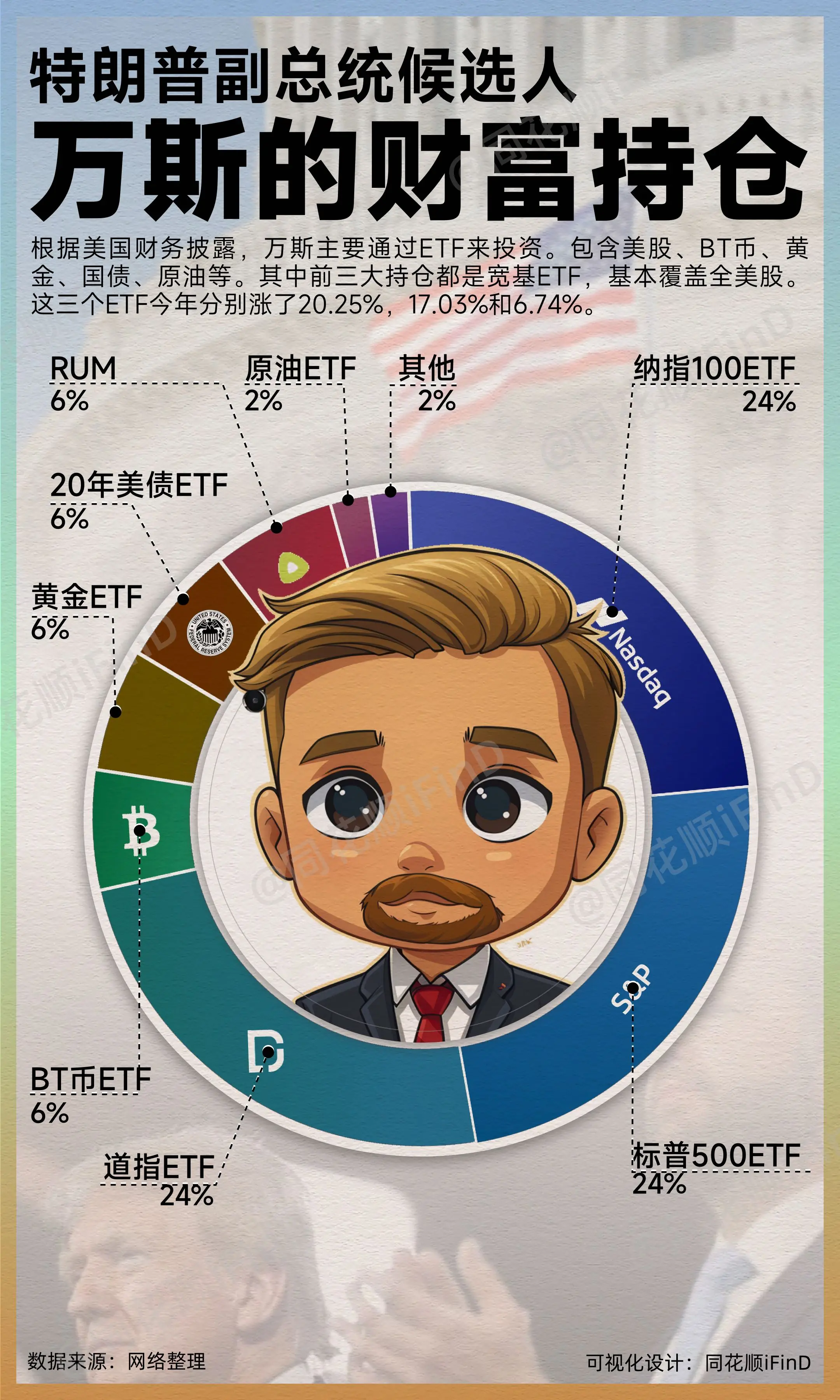 特朗普副总统候选人——万斯的财富持仓！