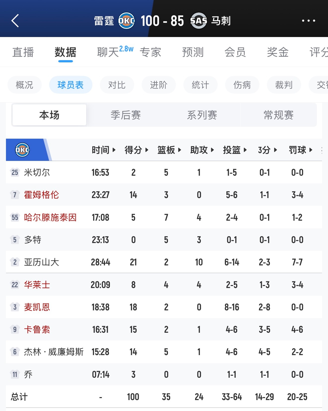 雷霆目前100分，替补就58分，这个麦凯恩一人就18分！！截止日的交易又是补到刀