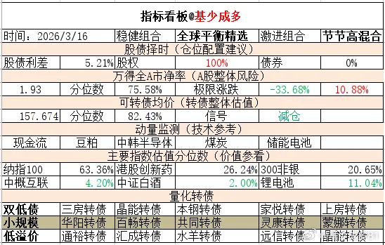 ETF大赛 基金超话 2026年3月16日主要指数估值表估值中概互联纳斯达克ET
