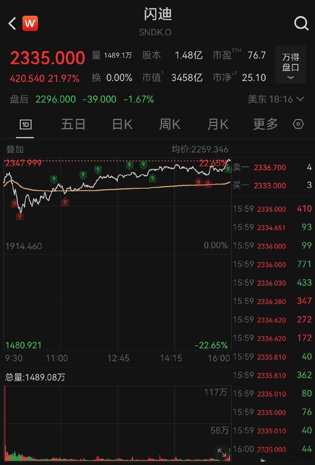 【美光科技彻底涨疯，闪迪暴涨22%】美东时间6月25日，尽管美光科技公布了远超预