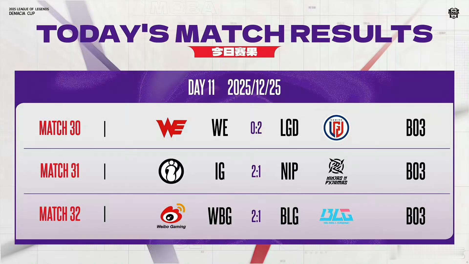 2025德玛西亚杯 昨日赛果、积分情况以及后续赛程：2025lpl英雄联盟