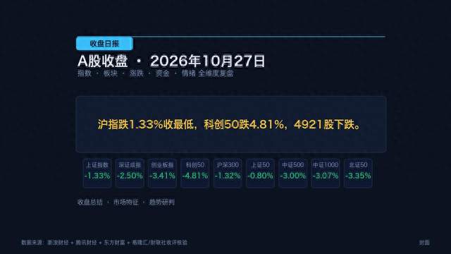 10.27 收评: 沪指跌1.33%收在全天最低，科创50跌4.81%，4921股下跌