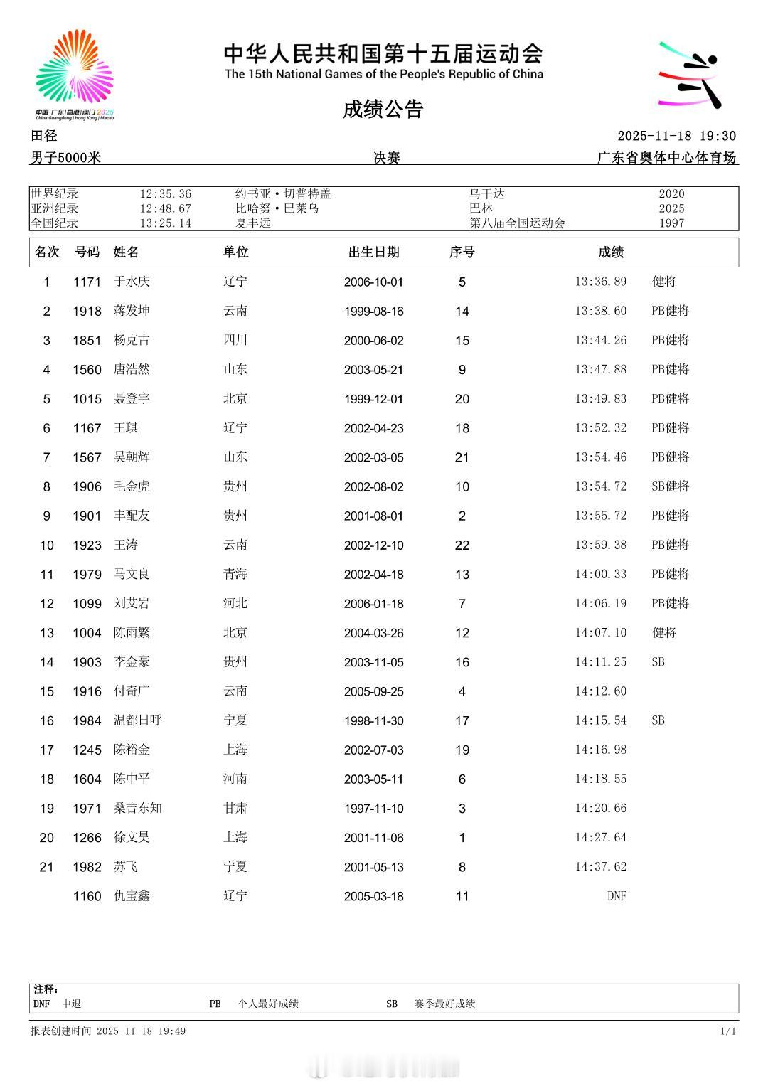 2025第十五届全运会男子5000米。于水庆再下一金。1、辽宁 于水庆 13:3