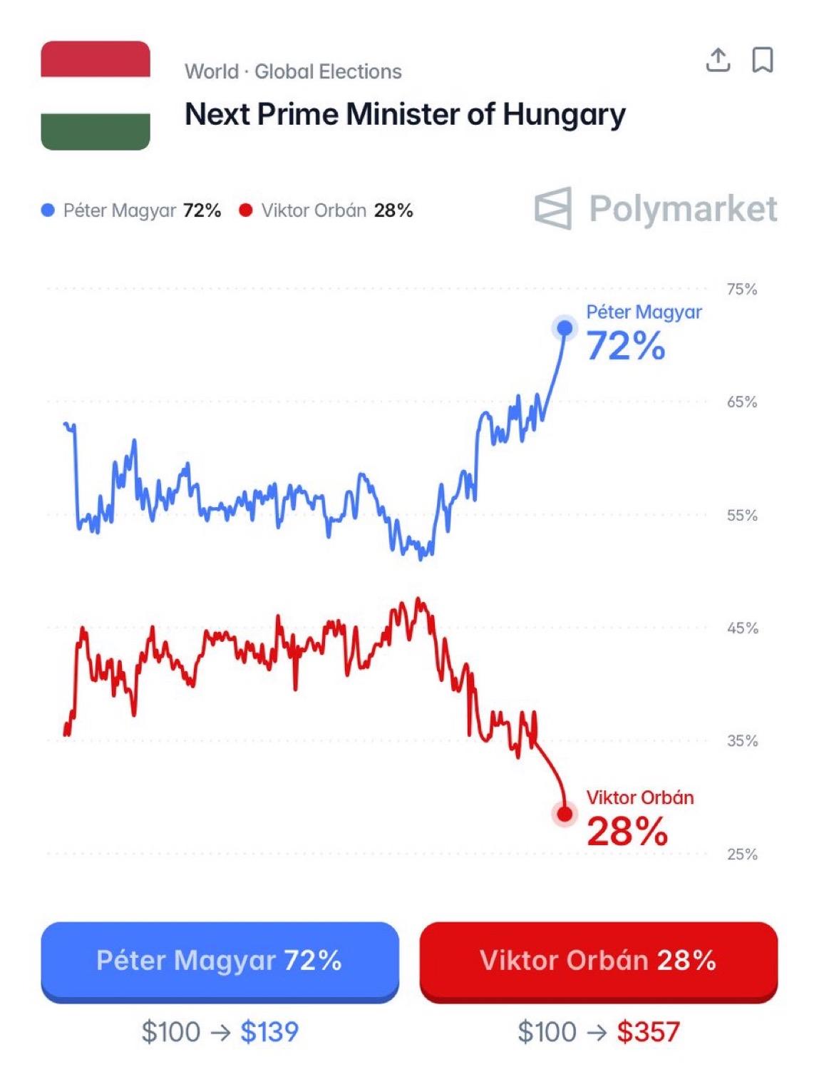 尽管美国副总统万斯JD Vance和特朗普政府直接支持，几乎所有民调显示维克托·
