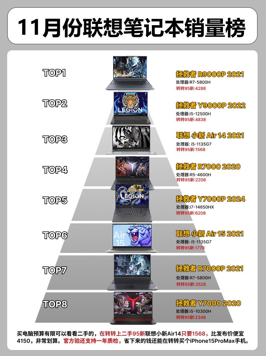 11月份联想笔记本销量榜。   电脑电脑推荐拯救者y700p 联想小新air15