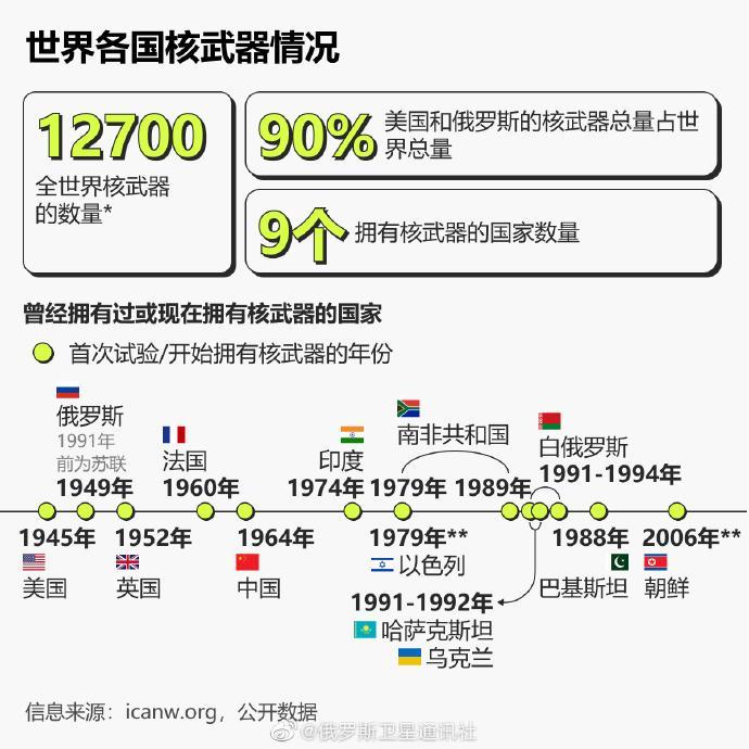 【寰球• 时事-国际观察-2023-828】【世界各国核武器情况】       