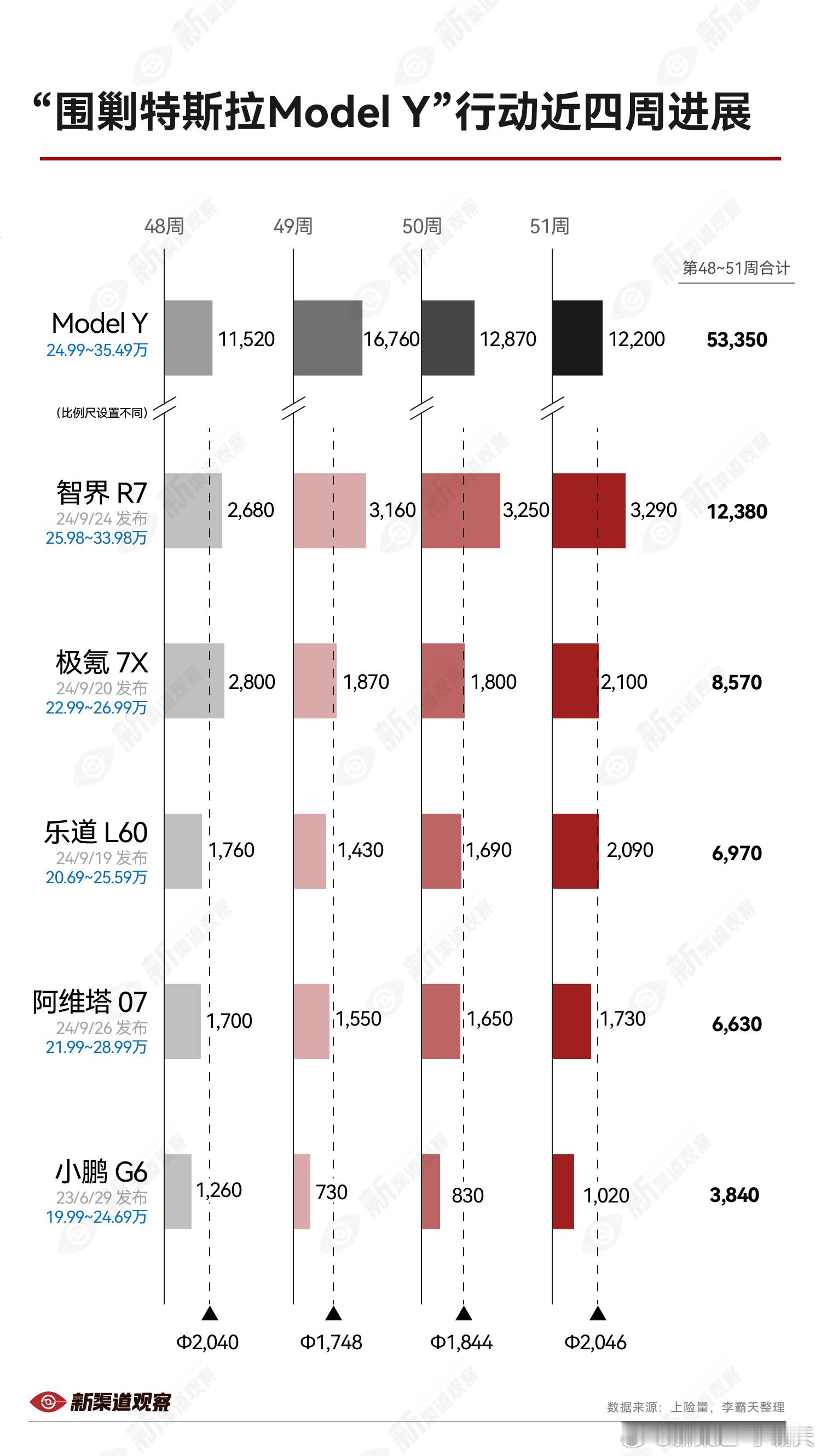 看斌哥这个意思，乐道12月交付破万的目标应该是妥了，看最近的周交付量乐道L60的