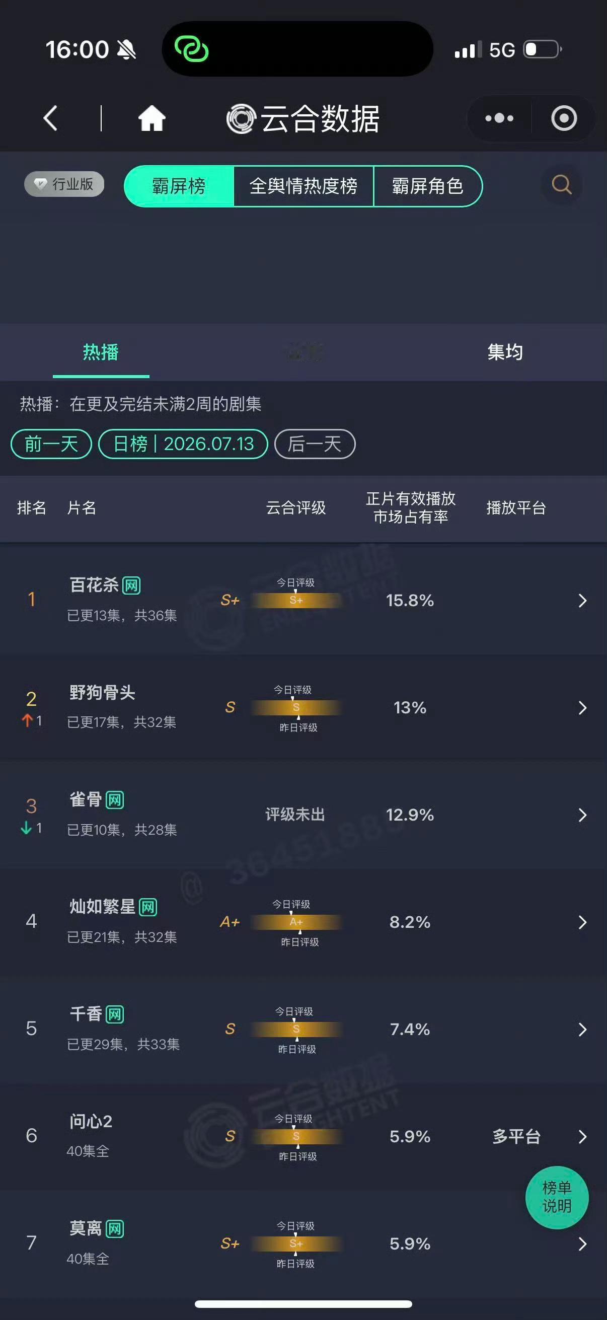 百花杀投资S级评级S+，双云依旧TOP1！孟子义单扛🌸真厉害 