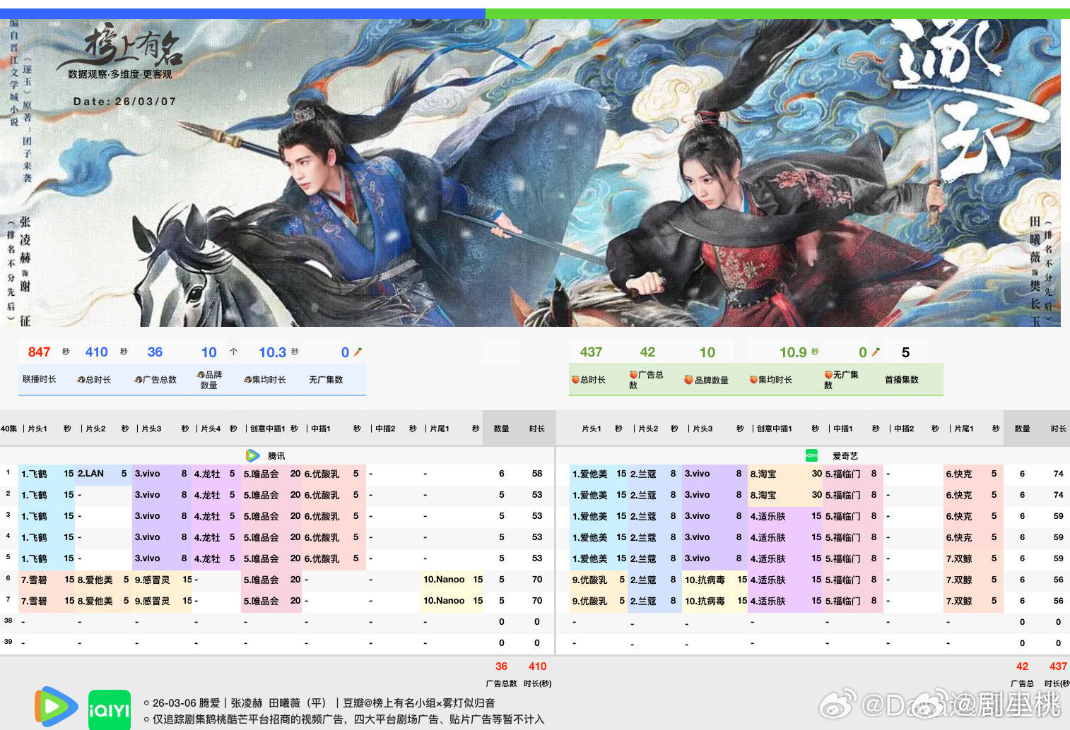 逐玉目前所有数据都对的上 古偶 audiences 本就基础庞大💕《逐玉》又自
