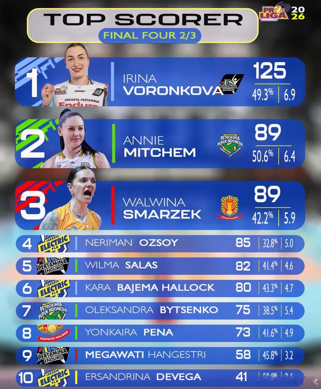 国际排坛动态 沃隆科娃到印尼的这两周好辛苦，在四强赛的个人得分榜上断层领先~ 