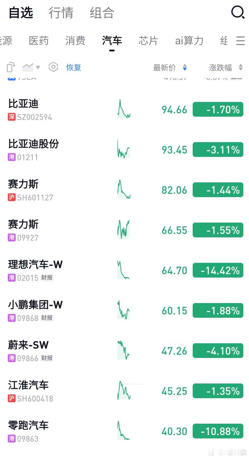 今天新能源汽车版块一片绿，一片哀嚎，前两天已经说了到了原材料涨价周期：车辆闪存涨