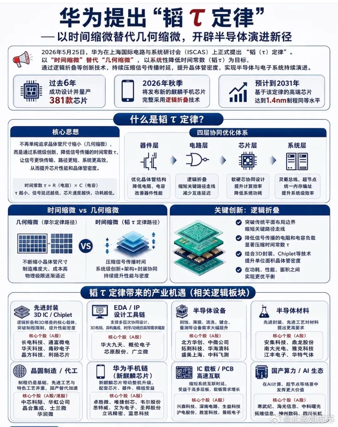 日内横空出世的最牛题材！华为重磅宣告新技术将提高芯片效率和速度！这不是“题材一日