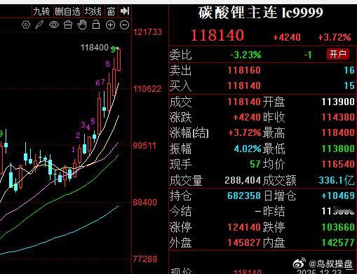 注意锂矿股可能会拉升 