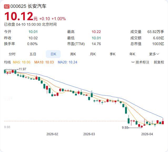 长安汽车刚发了一份火药味十足的声明！ 4月11日，针对网络"上百辆网约车电池故障