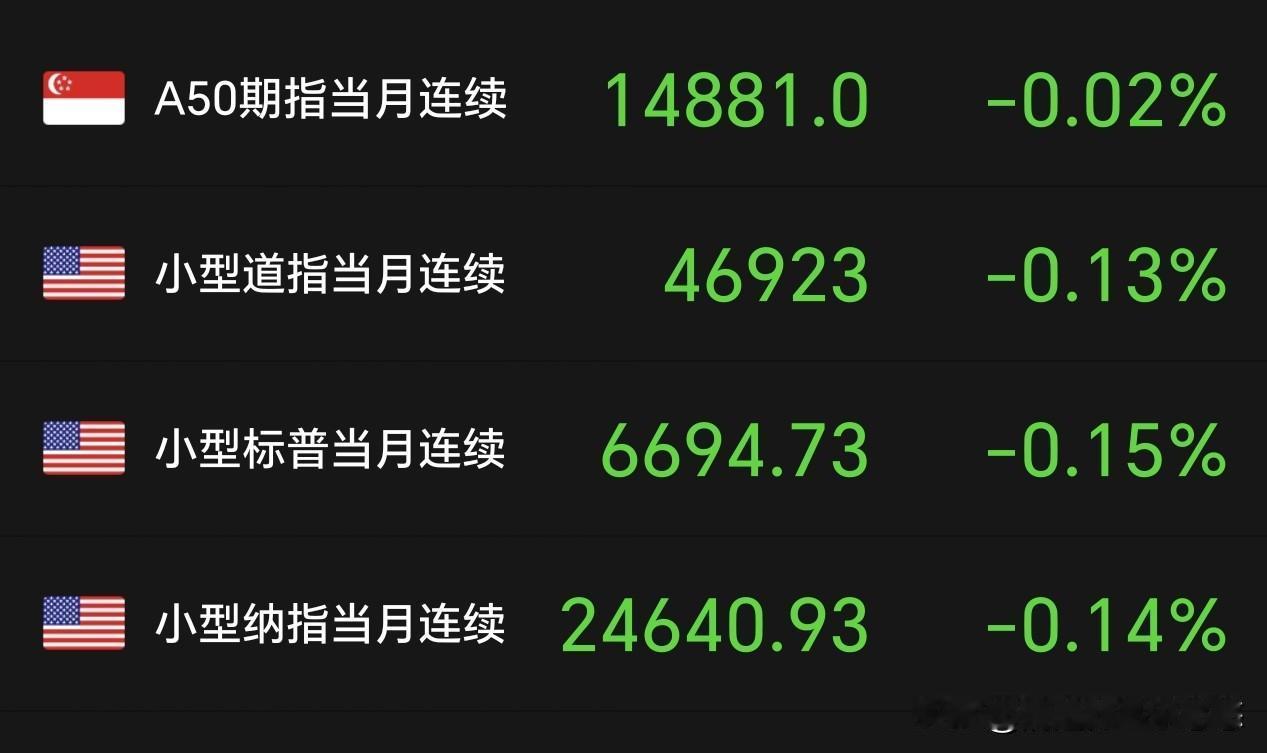 现在8点10分，今天外盘期货已经开盘2个小时，目前美三大股指期货小幅低开，小跌！