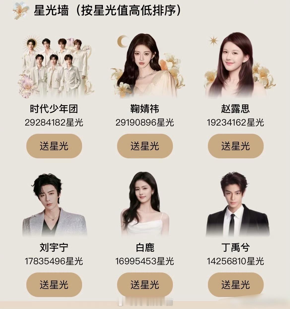腾讯星光大赏星光墙，时代少年团、鞠婧祎、赵露思分列第一第二第三，最终会花落谁家呢