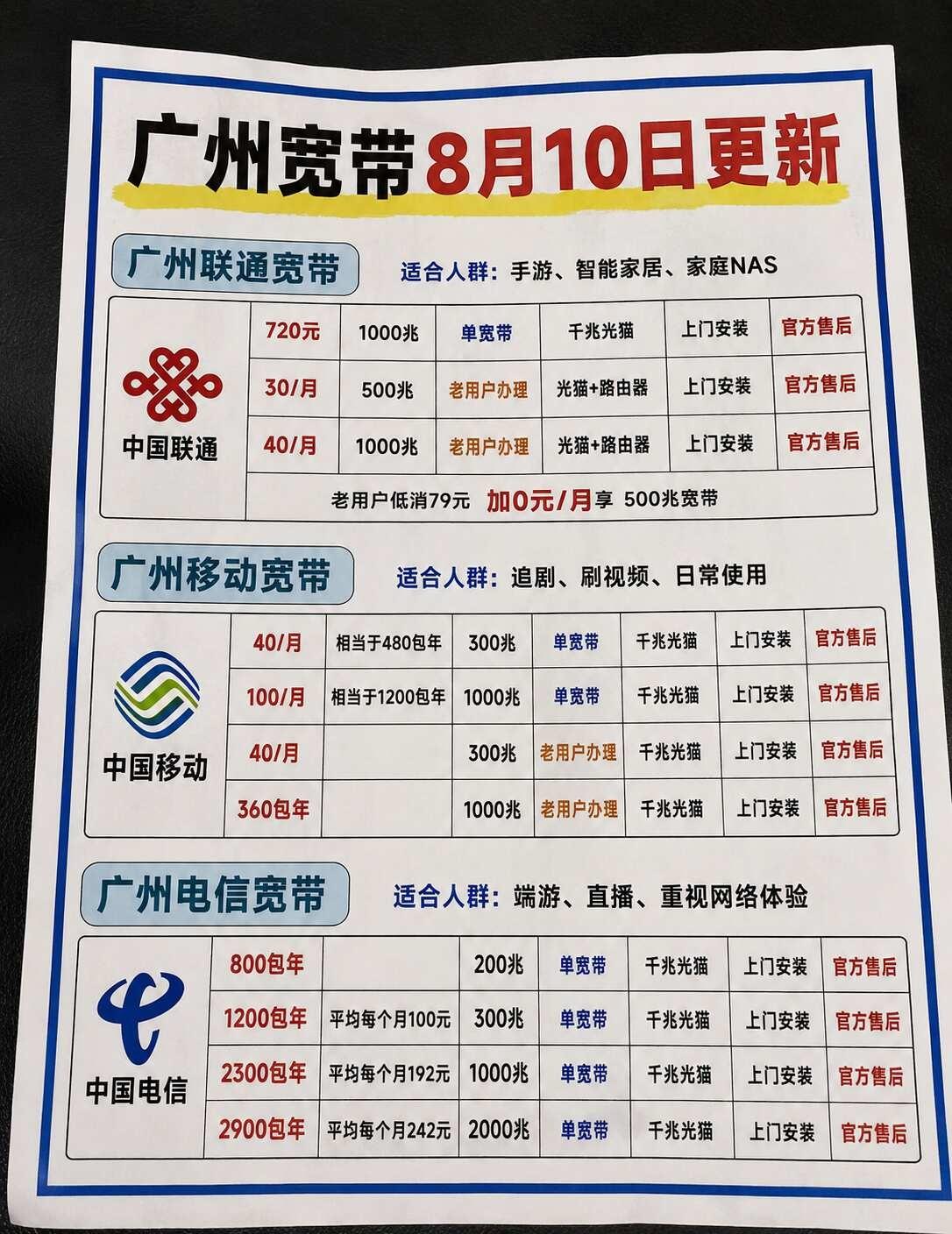 广州宽带8月10日小总结，给你们说点大实话🔥
在广州办宽带真的别随便冲！！很多