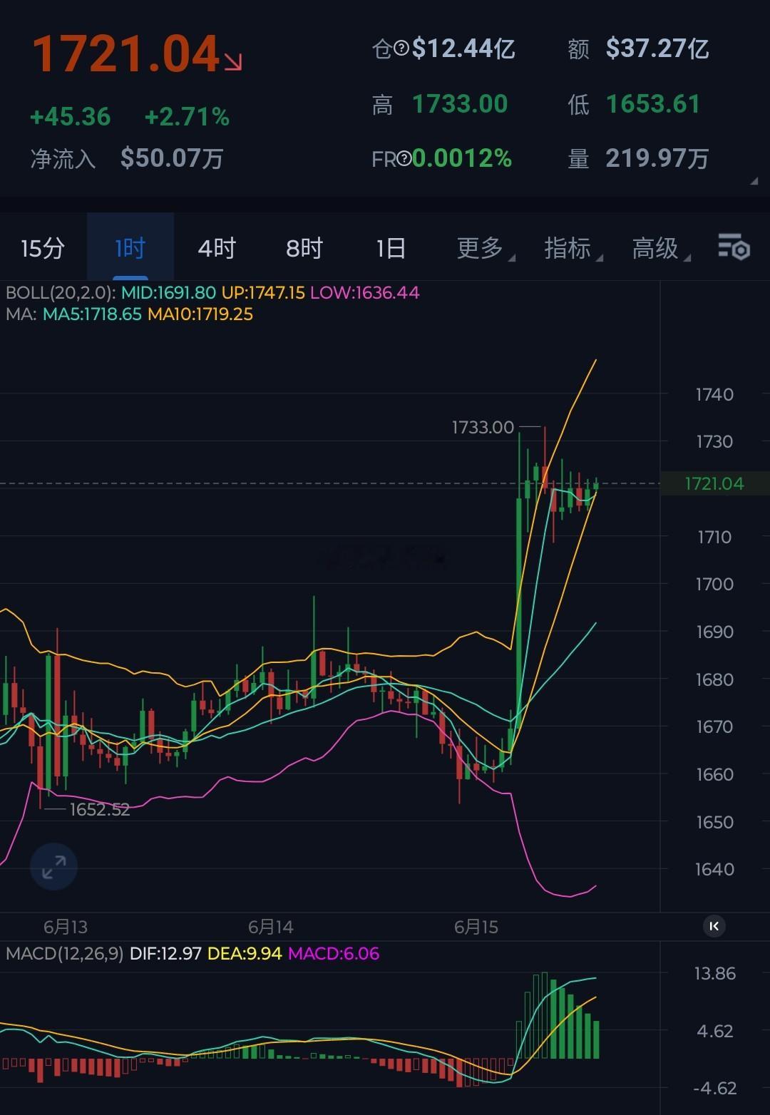 在利好的助推下，仪态直接突破1700关口，不过上方仍然面临压制。日内1733-1