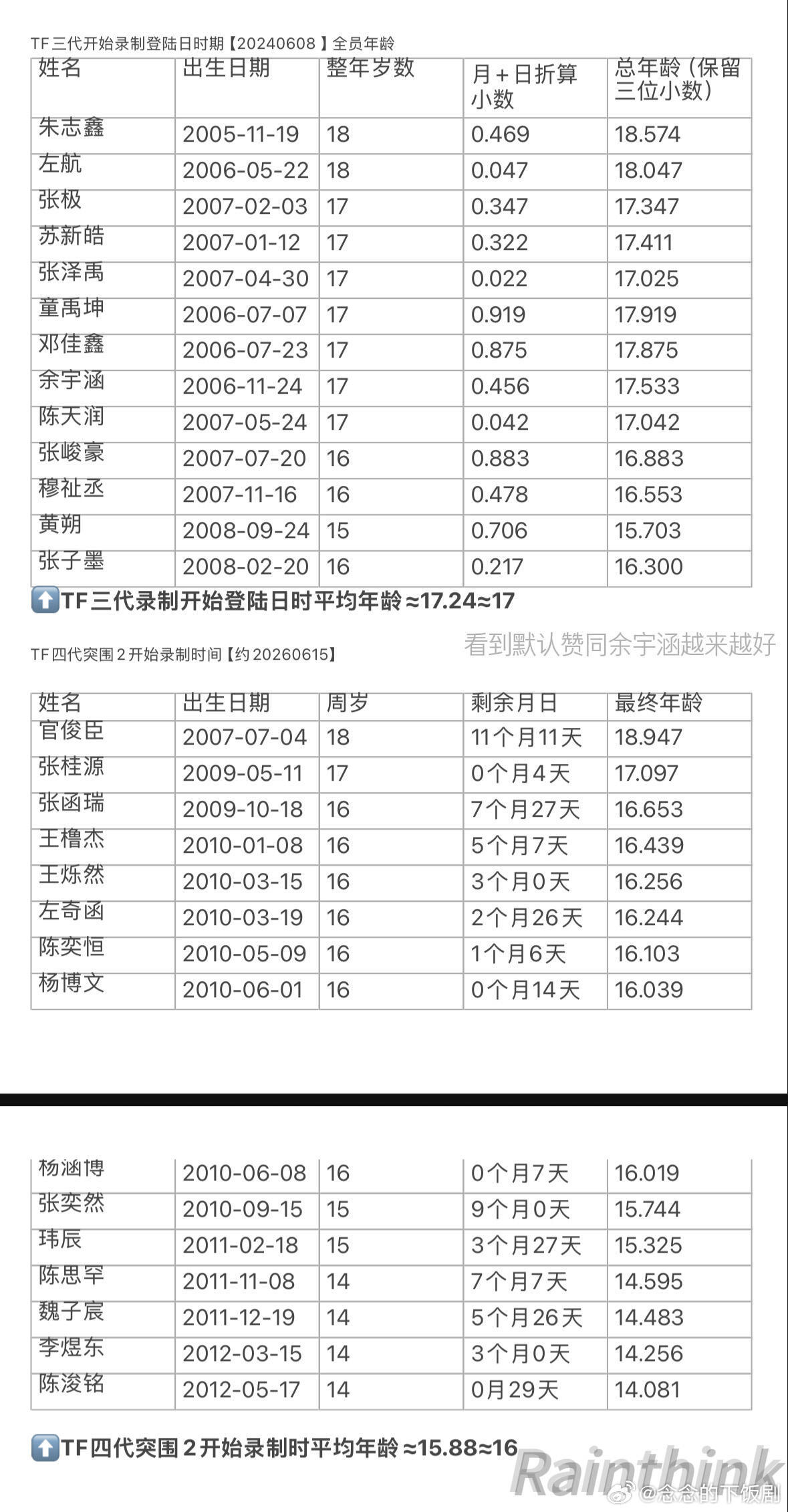 TF三四代登陆日vs突围二 【年龄对比】 