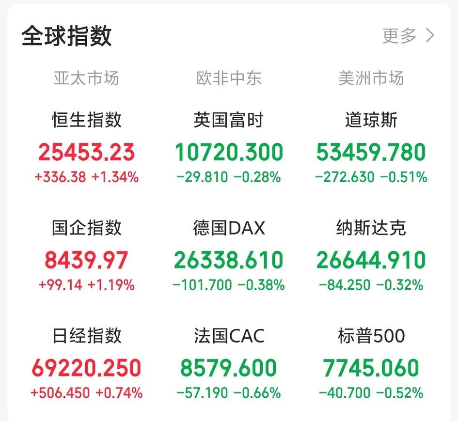 今天恐怕又要极致分化了吧！

一觉醒来，顿感不妙！老美三大指数集体收跌，个股分化