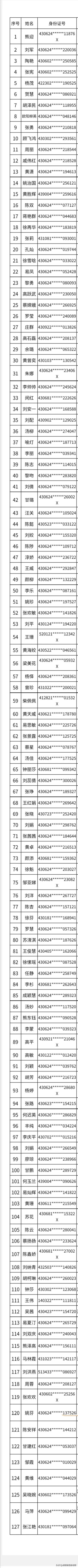 2024年湘阴县中小学一级教师任职资格（包含基层）通过名单