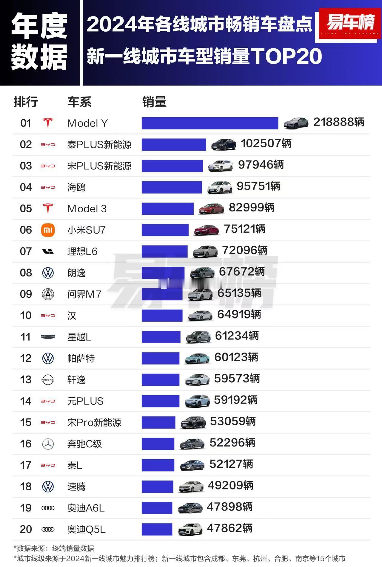 2024年，新一线城市销量TOP20新一线城市销量前三为：Model Y、秦Pl