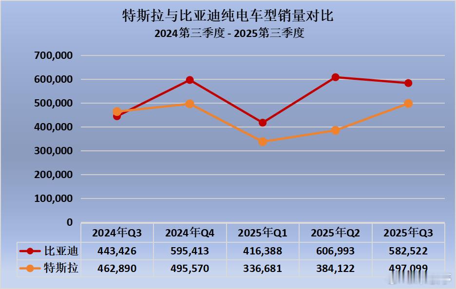 比亚迪四度蝉联全球纯电销冠，中国智造重塑汽车产业格局！2025年第三季度，比亚迪