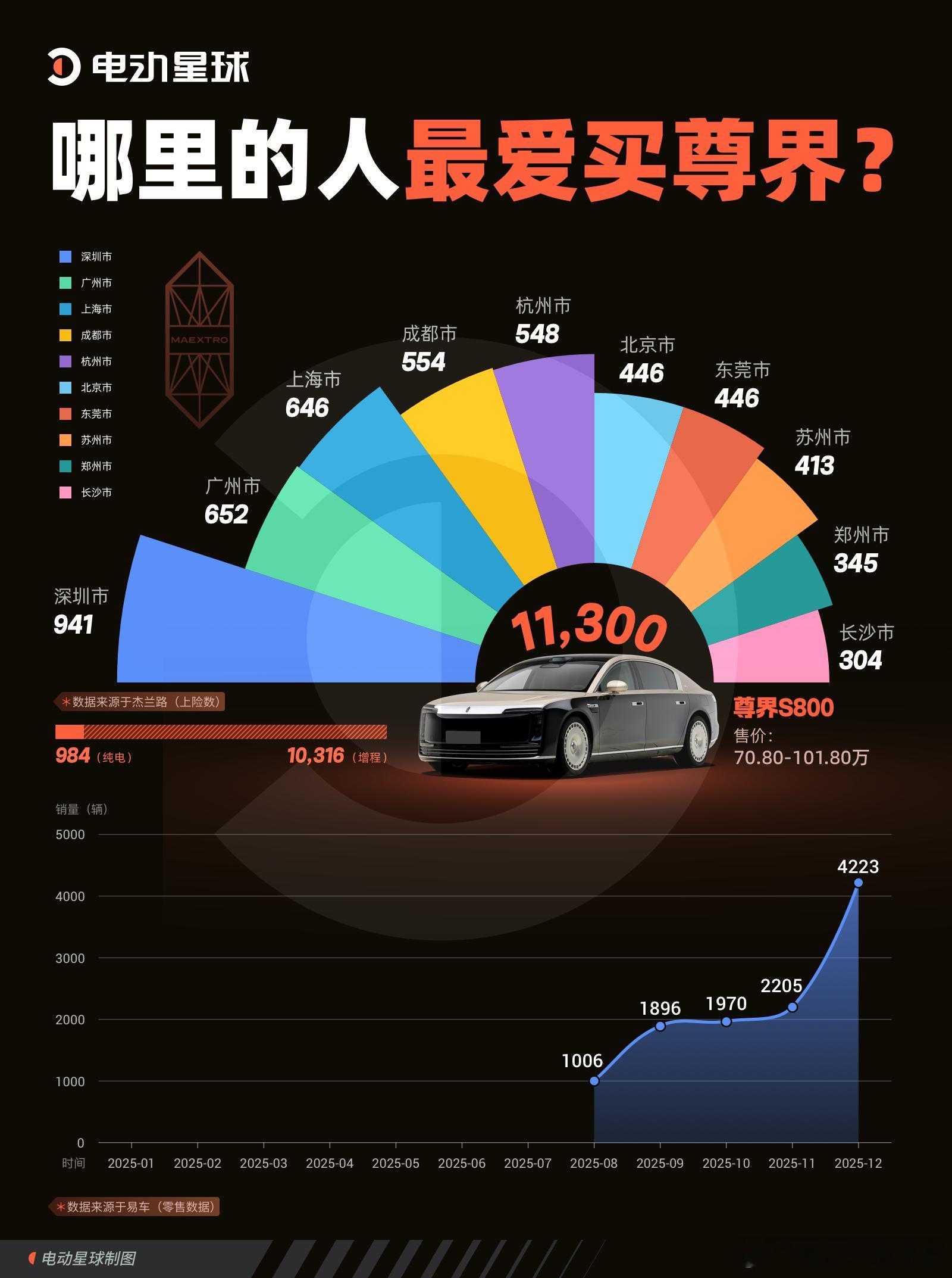 哪个城市的人最爱买新势力超豪车？2025 年，尊界 S800、蔚来 ET9、仰望