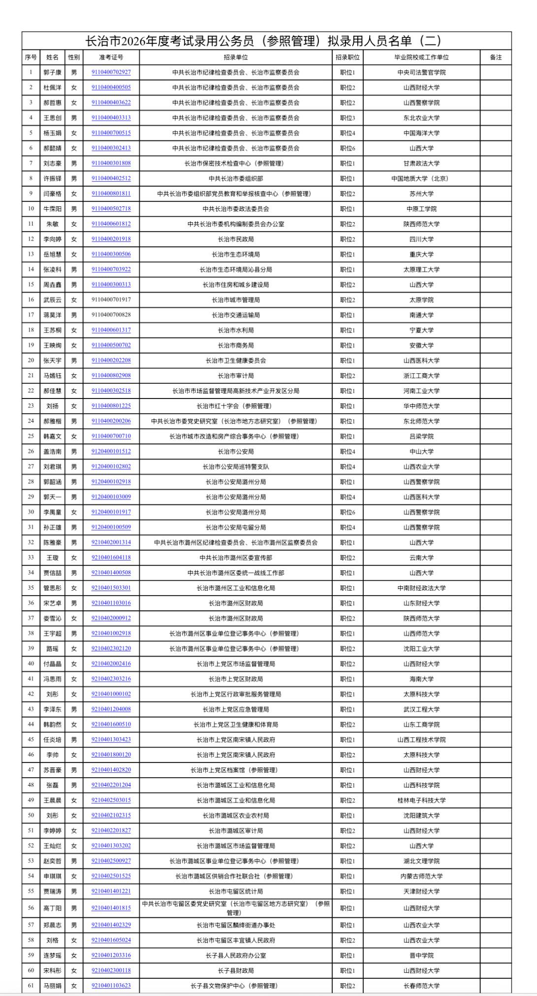 【山西长治】长治市2026年度考试录用公务员（参照管理）拟录用人员公示（二）！