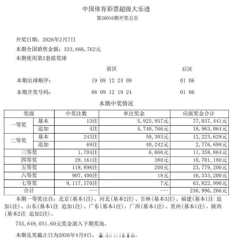 刚刚，大乐透开奖结果已经出来了，一等奖开出13注，单注奖金592万，比上期开出的