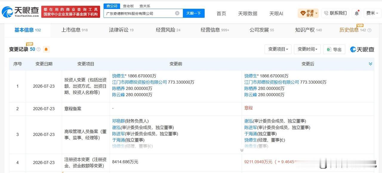 【奇德新材增资至约9211万】
天眼查App显示，近日，广东奇德新材料股份有限公
