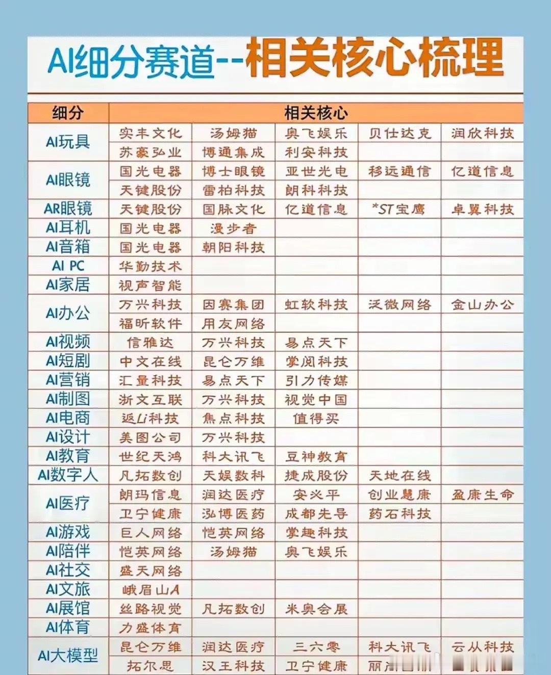 AI全细分赛道核心标的梳理随着AI应用场景持续拓宽，产业链分化出二十余个细分赛道