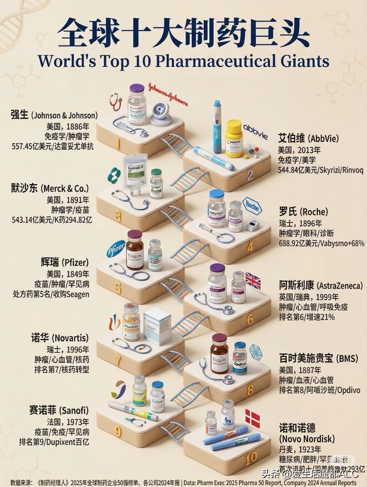 全球制药公司Top 10
美国占5家