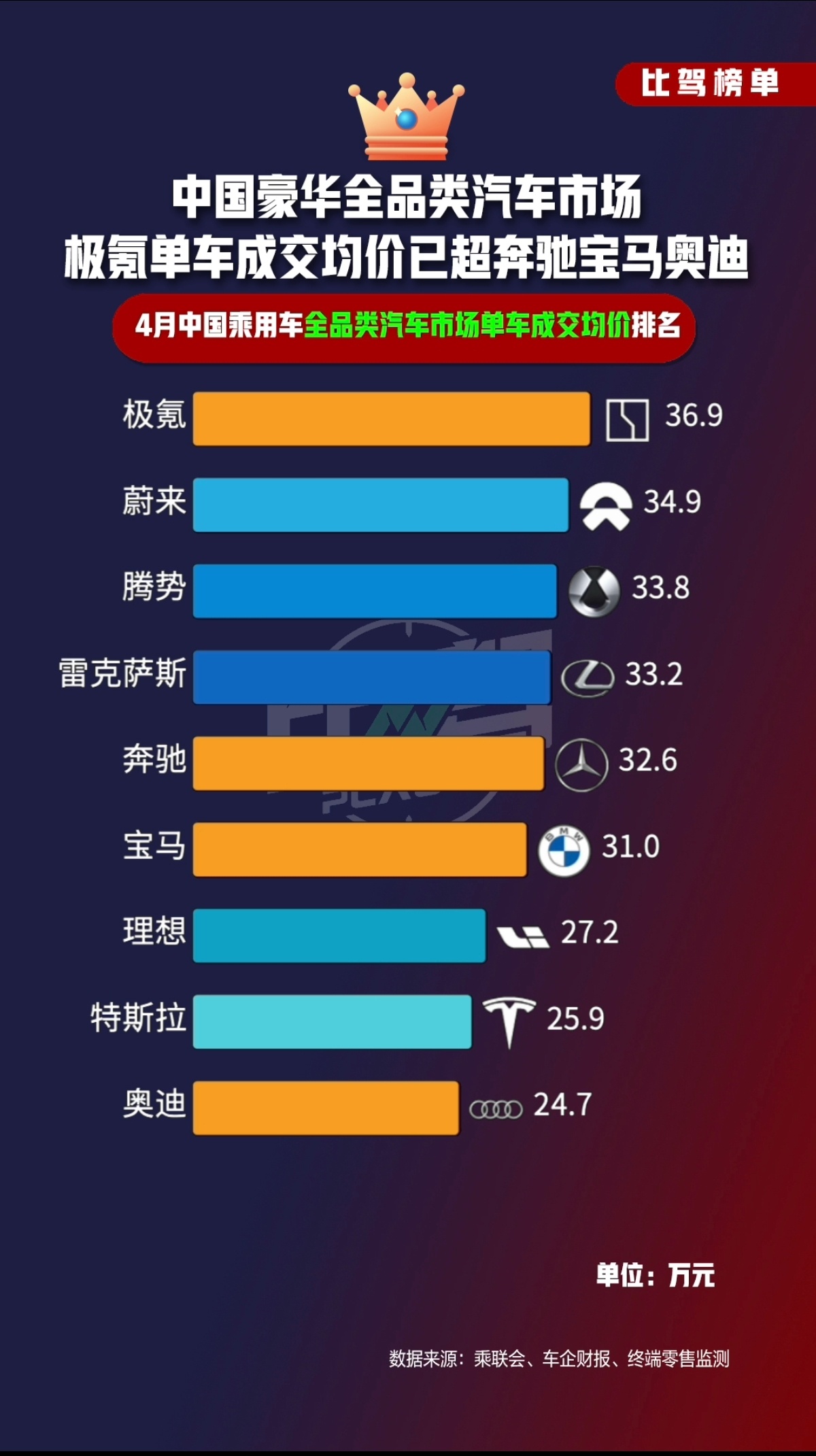 燃油车销量崩塌原因传统豪华品牌的溢价模型建立在三个支点上：品牌历史、机械素质、社